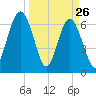Halfmoon tide chart for Saturday, March 26, 2022