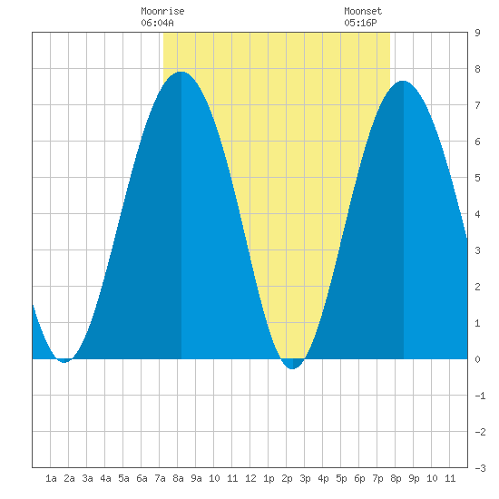 Halfmoon tide chart for Tuesday, March 29, 2022