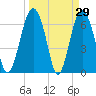 Halfmoon tide chart for Tuesday, March 29, 2022