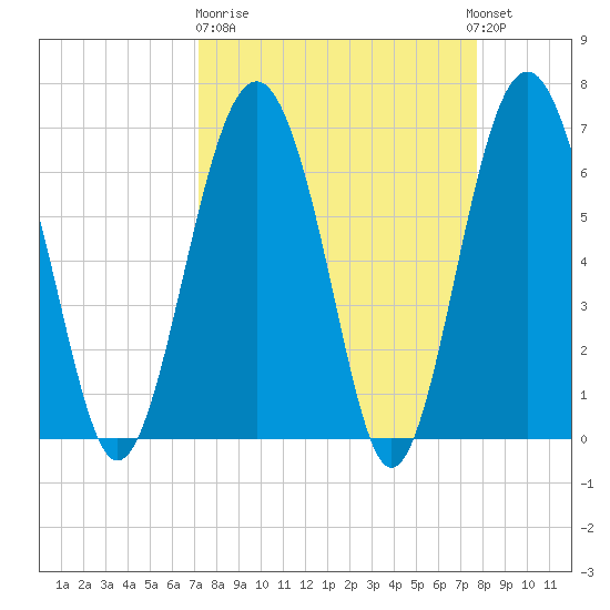 Halfmoon tide chart for Thursday, March 31, 2022