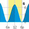 Halfmoon tide chart for Sunday, March 6, 2022