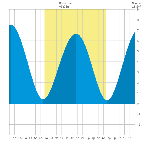 Halfmoon tide chart for Monday, March 7, 2022