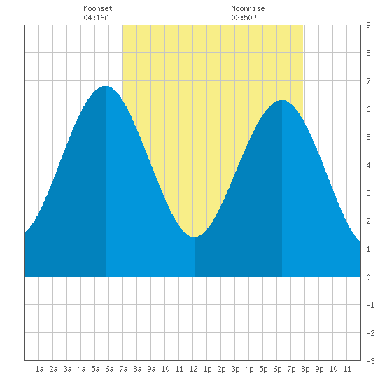 Halfmoon tide chart for Monday, April 11, 2022