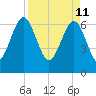 Halfmoon tide chart for Monday, April 11, 2022