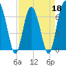 Halfmoon tide chart for Monday, April 18, 2022