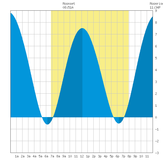 Halfmoon tide chart for Tuesday, April 19, 2022