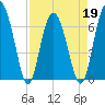Halfmoon tide chart for Tuesday, April 19, 2022