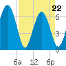 Halfmoon tide chart for Friday, April 22, 2022