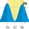 Halfmoon tide chart for Monday, April 25, 2022