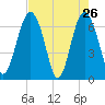 Halfmoon tide chart for Tuesday, April 26, 2022