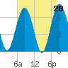Halfmoon tide chart for Thursday, April 28, 2022