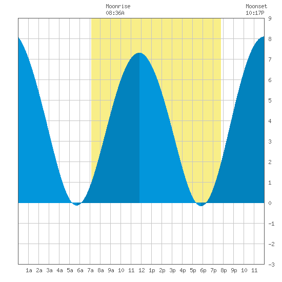 Halfmoon tide chart for Sunday, April 3, 2022