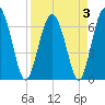 Halfmoon tide chart for Sunday, April 3, 2022