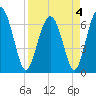 Halfmoon tide chart for Monday, April 4, 2022
