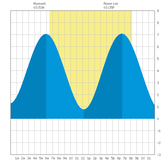 Halfmoon tide chart for Wednesday, May 11, 2022