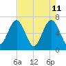 Halfmoon tide chart for Wednesday, May 11, 2022