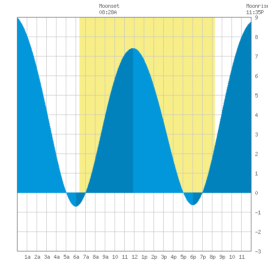 Halfmoon tide chart for Wednesday, May 18, 2022
