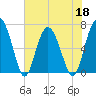 Halfmoon tide chart for Wednesday, May 18, 2022
