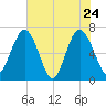 Halfmoon tide chart for Tuesday, May 24, 2022