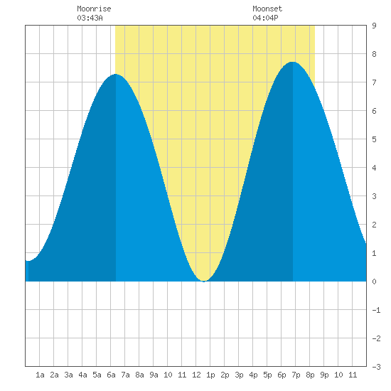 Halfmoon tide chart for Wednesday, May 25, 2022