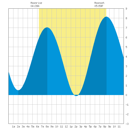 Halfmoon tide chart for Friday, May 27, 2022