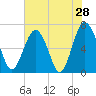 Halfmoon tide chart for Saturday, May 28, 2022