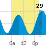Halfmoon tide chart for Sunday, May 29, 2022