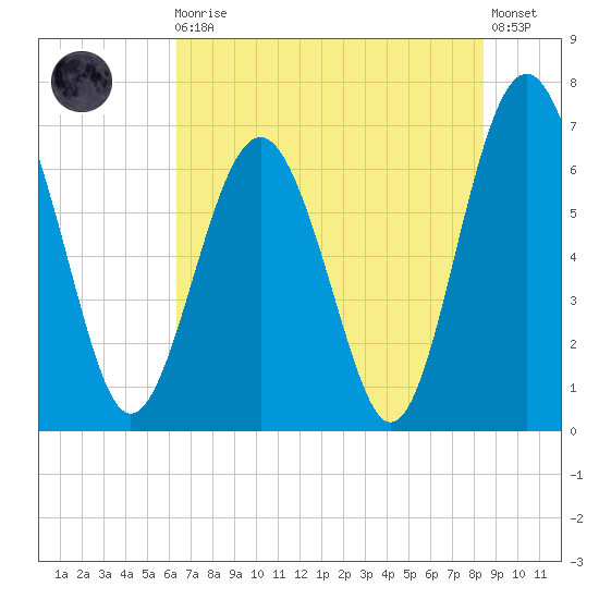 Halfmoon tide chart for Monday, May 30, 2022