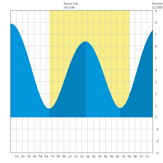 Halfmoon tide chart for Wednesday, May 4, 2022