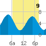 Halfmoon tide chart for Monday, May 9, 2022