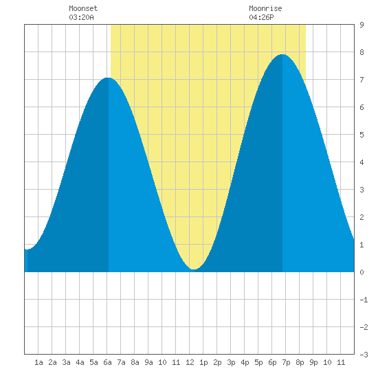 Halfmoon tide chart for Friday, June 10, 2022
