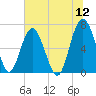 Halfmoon tide chart for Sunday, June 12, 2022