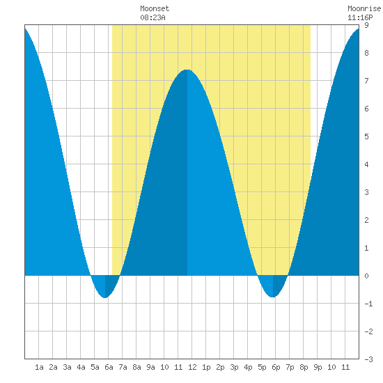 Halfmoon tide chart for Thursday, June 16, 2022