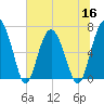 Halfmoon tide chart for Thursday, June 16, 2022