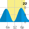Halfmoon tide chart for Wednesday, June 22, 2022