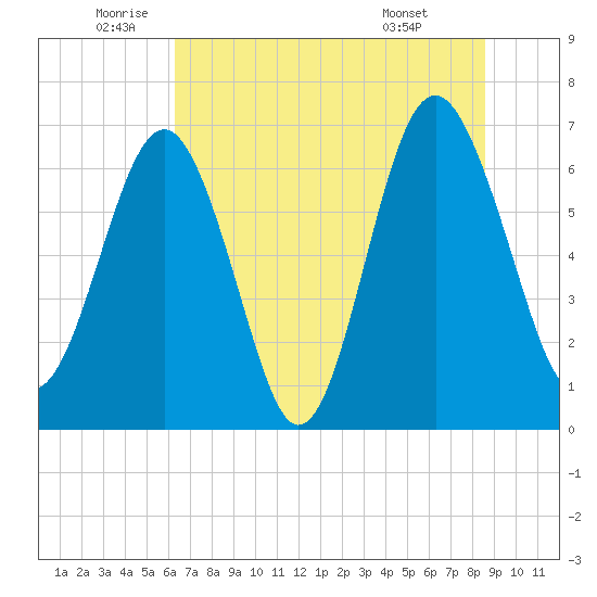 Halfmoon tide chart for Thursday, June 23, 2022