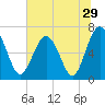 Halfmoon tide chart for Wednesday, June 29, 2022
