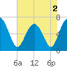Halfmoon tide chart for Thursday, June 2, 2022