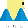 Halfmoon tide chart for Thursday, June 9, 2022