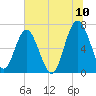Halfmoon tide chart for Sunday, July 10, 2022