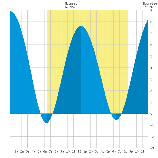 Halfmoon tide chart for Saturday, July 16, 2022