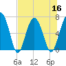 Halfmoon tide chart for Saturday, July 16, 2022