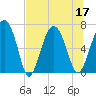 Halfmoon tide chart for Sunday, July 17, 2022