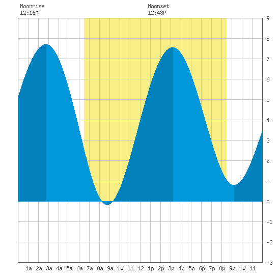 Halfmoon tide chart for Tuesday, July 19, 2022