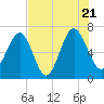 Halfmoon tide chart for Thursday, July 21, 2022