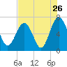 Halfmoon tide chart for Tuesday, July 26, 2022