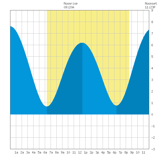 Halfmoon tide chart for Saturday, July 2, 2022