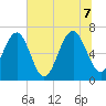 Halfmoon tide chart for Thursday, July 7, 2022