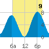 Halfmoon tide chart for Saturday, July 9, 2022