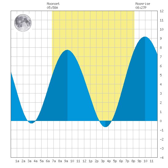 Halfmoon tide chart for Thursday, August 11, 2022